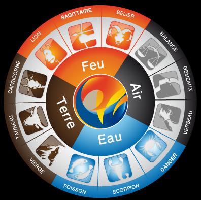 Eléments en astrologie